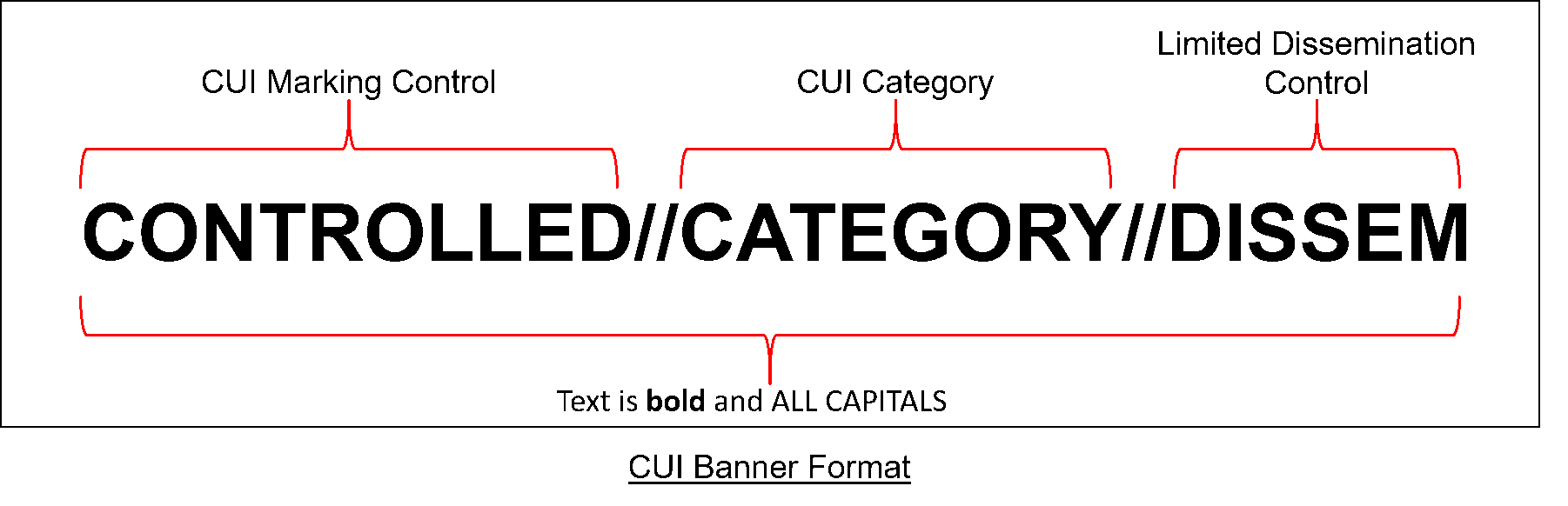 How to Identify and Handle CUI Basic