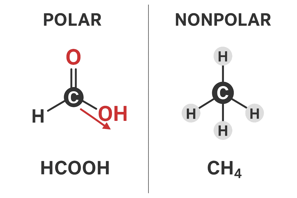 Comparative diagram: Polar vs nonpolar molecules (HCOOH vs CH4). 