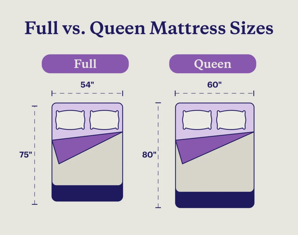 Queen Mattress Dimensions vs Full Size Mattress Dimensions